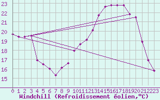 Courbe du refroidissement olien pour Treize-Vents (85)