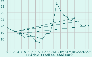 Courbe de l'humidex pour Colmar-Ouest (68)