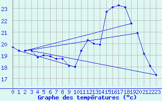 Courbe de tempratures pour Dax (40)