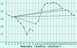 Courbe de l'humidex pour Tarbes (65)