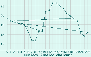 Courbe de l'humidex pour Cap de la Hve (76)