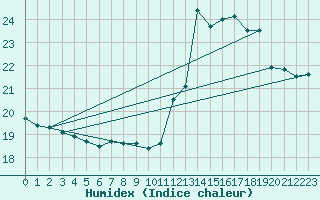 Courbe de l'humidex pour Toussus-le-Noble (78)