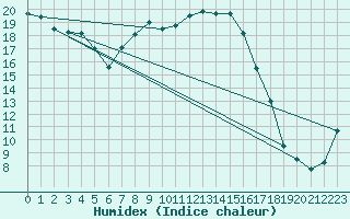 Courbe de l'humidex pour Boltigen