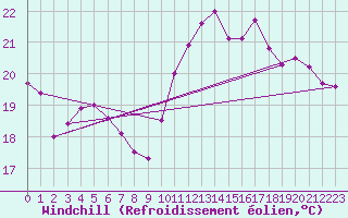 Courbe du refroidissement olien pour Niort (79)