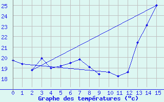 Courbe de tempratures pour Salto