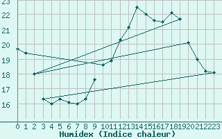 Courbe de l'humidex pour Luzinay (38)