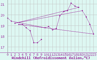 Courbe du refroidissement olien pour Bures-sur-Yvette (91)