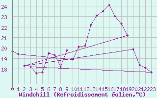 Courbe du refroidissement olien pour Lindenberg