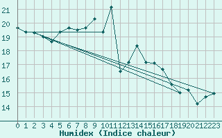 Courbe de l'humidex pour Twenthe (PB)