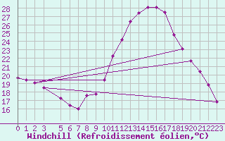 Courbe du refroidissement olien pour Valencia de Alcantara