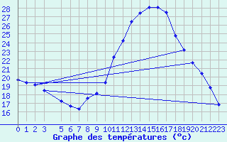 Courbe de tempratures pour Valencia de Alcantara