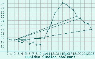 Courbe de l'humidex pour Dunkerque (59)