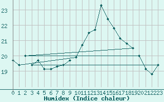 Courbe de l'humidex pour Gurande (44)