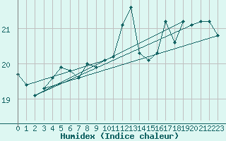 Courbe de l'humidex pour Cap Pertusato (2A)