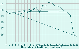 Courbe de l'humidex pour Johnstown Castle