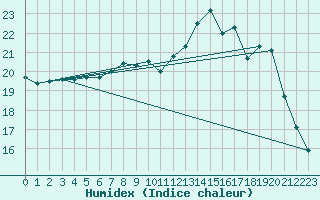 Courbe de l'humidex pour Bridel (Lu)