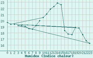 Courbe de l'humidex pour Dinard (35)