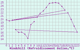 Courbe du refroidissement olien pour Saint-Etienne (42)
