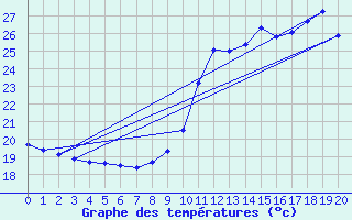 Courbe de tempratures pour Sainte-Genevive-des-Bois (91)