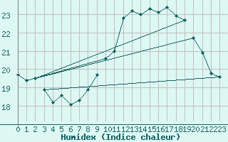 Courbe de l'humidex pour Ile de Groix (56)