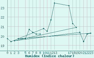 Courbe de l'humidex pour le bateau BATFR27