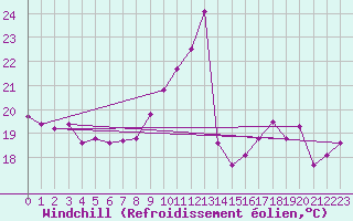 Courbe du refroidissement olien pour Ste (34)