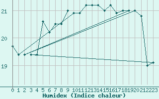 Courbe de l'humidex pour Pointe de Chassiron (17)