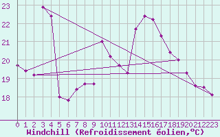 Courbe du refroidissement olien pour Deutschlandsberg