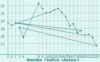 Courbe de l'humidex pour Cape Agulhas