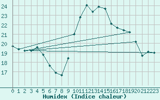 Courbe de l'humidex pour Boulogne (62)