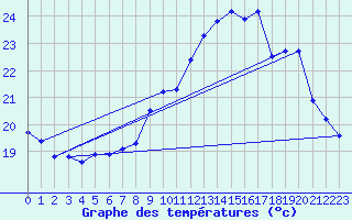 Courbe de tempratures pour Dax (40)