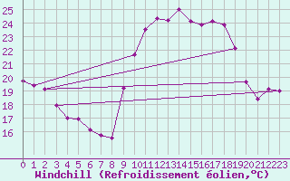 Courbe du refroidissement olien pour Cap Cpet (83)