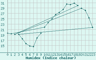 Courbe de l'humidex pour Bergerac (24)