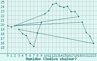 Courbe de l'humidex pour Perpignan (66)