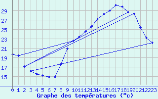 Courbe de tempratures pour Puissalicon (34)