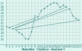 Courbe de l'humidex pour Istres (13)