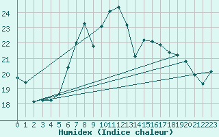 Courbe de l'humidex pour Hoogeveen Aws