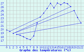 Courbe de tempratures pour Montfort-sur-Argens (83)