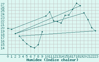 Courbe de l'humidex pour Eygliers (05)