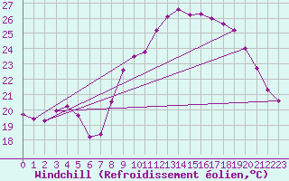 Courbe du refroidissement olien pour Ajaccio - Campo dell