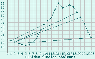 Courbe de l'humidex pour Izegem (Be)