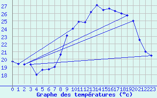 Courbe de tempratures pour Marignane (13)