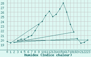 Courbe de l'humidex pour Coimbra / Cernache