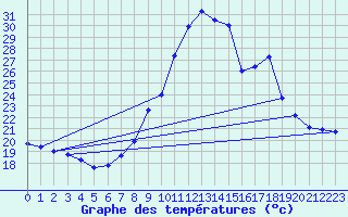 Courbe de tempratures pour Vejer de la Frontera