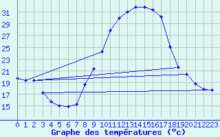 Courbe de tempratures pour Sant Julia de Loria (And)