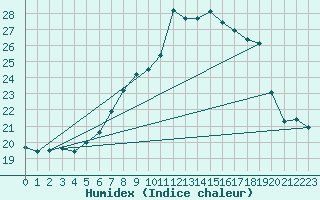 Courbe de l'humidex pour Geisenheim