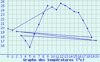 Courbe de tempratures pour Pinoso