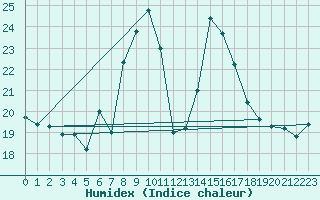 Courbe de l'humidex pour Fichtelberg