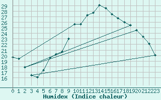 Courbe de l'humidex pour Ble - Binningen (Sw)