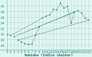Courbe de l'humidex pour Mende - Chabrits (48)